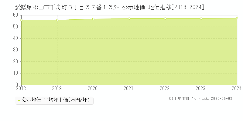 愛媛県松山市千舟町８丁目６７番１５外 公示地価 地価推移[2018-2024]