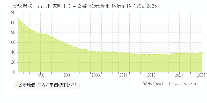 愛媛県松山市六軒家町１０４２番 公示地価 地価推移[1992-2025]
