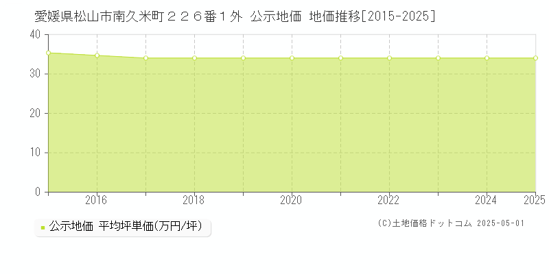 愛媛県松山市南久米町２２６番１外 公示地価 地価推移[2015-2025]