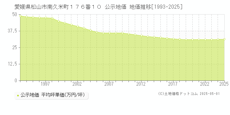 愛媛県松山市南久米町１７６番１０ 公示地価 地価推移[1993-2025]