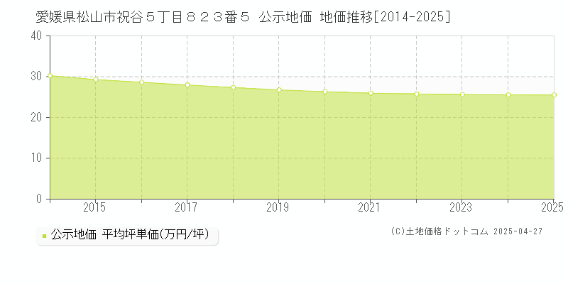 愛媛県松山市祝谷５丁目８２３番５ 公示地価 地価推移[2014-2025]