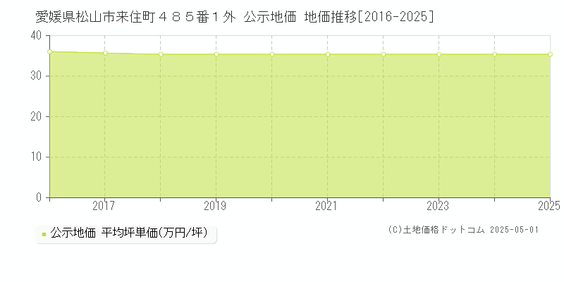 愛媛県松山市来住町４８５番１外 公示地価 地価推移[2016-2025]