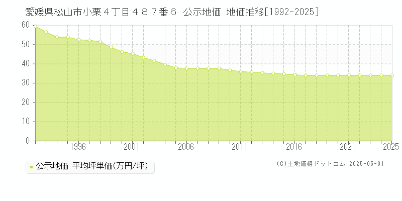 愛媛県松山市小栗４丁目４８７番６ 公示地価 地価推移[1992-2025]