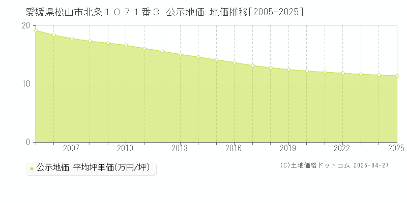 愛媛県松山市北条１０７１番３ 公示地価 地価推移[2005-2025]
