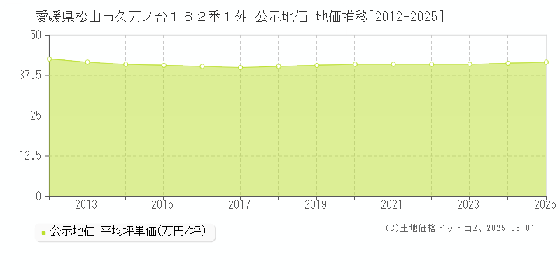 愛媛県松山市久万ノ台１８２番１外 公示地価 地価推移[2012-2025]