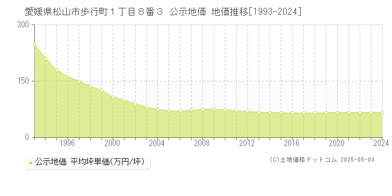 愛媛県松山市歩行町１丁目８番３ 公示地価 地価推移[1993-2024]