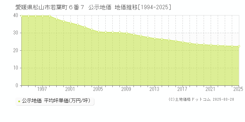 愛媛県松山市若葉町６番７ 公示地価 地価推移[1994-2025]