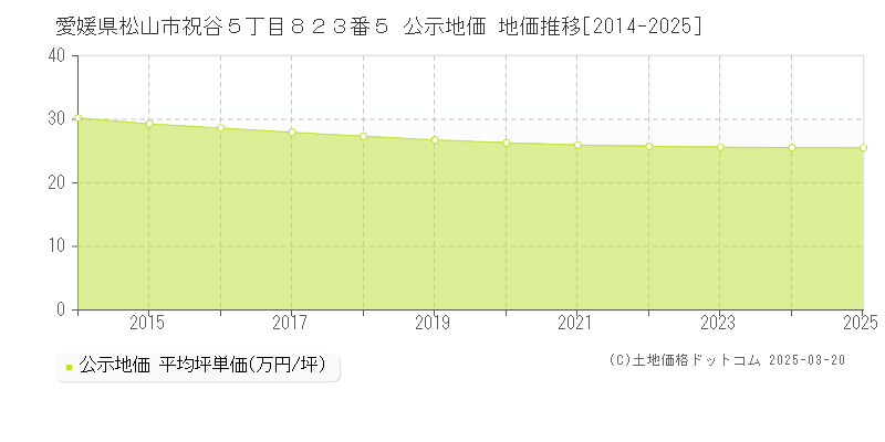 愛媛県松山市祝谷５丁目８２３番５ 公示地価 地価推移[2014-2025]