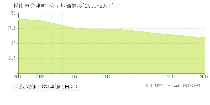 会津町(松山市)の公示地価推移グラフ(坪単価)[2000-2017年]