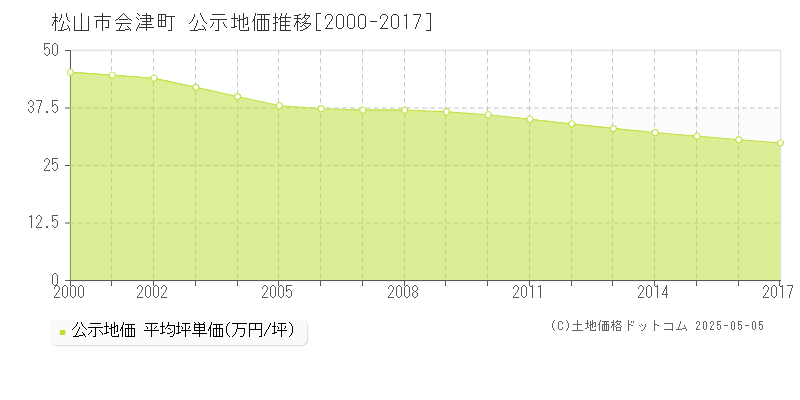 松山市会津町の地価公示推移グラフ 