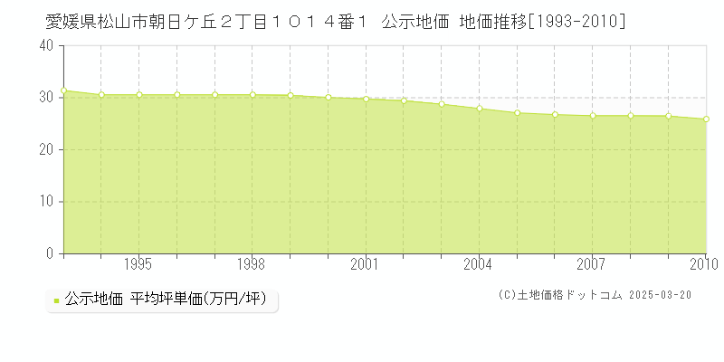 愛媛県松山市朝日ケ丘２丁目１０１４番１ 公示地価 地価推移[1993-2010]