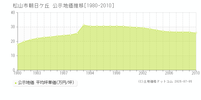 朝日ケ丘(松山市)の公示地価推移グラフ(坪単価)[1980-2010年]