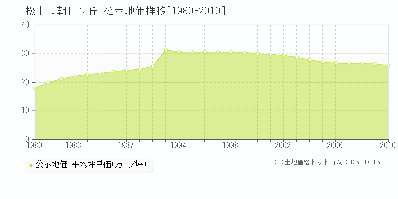 松山市朝日ケ丘の地価公示推移グラフ 