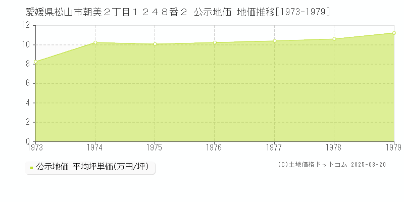 愛媛県松山市朝美２丁目１２４８番２ 公示地価 地価推移[1973-1979]