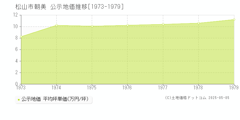 朝美(松山市)の公示地価推移グラフ(坪単価)[1973-1979年]