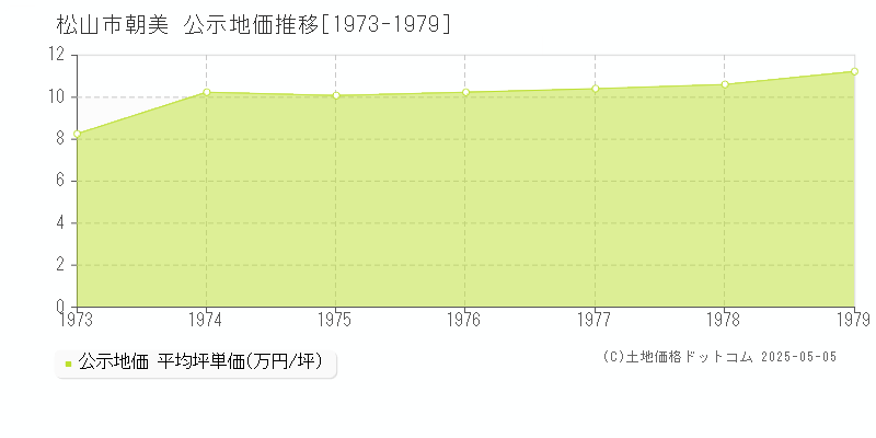 松山市朝美の地価公示推移グラフ 