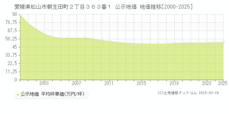 愛媛県松山市朝生田町２丁目３６３番１ 公示地価 地価推移[2000-2025]