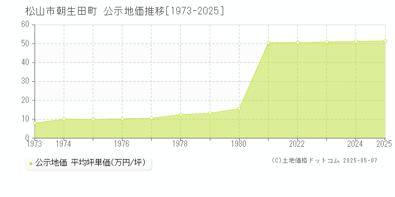 朝生田町(松山市)の公示地価推移グラフ(坪単価)[1973-2025年]