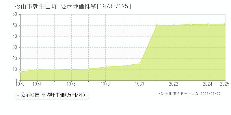 松山市朝生田町の地価公示推移グラフ 