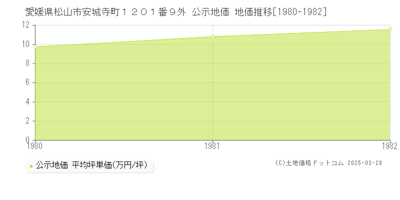 愛媛県松山市安城寺町１２０１番９外 公示地価 地価推移[1980-1982]