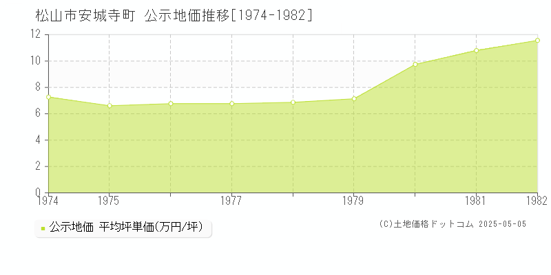 安城寺町(松山市)の公示地価推移グラフ(坪単価)[1974-1982年]