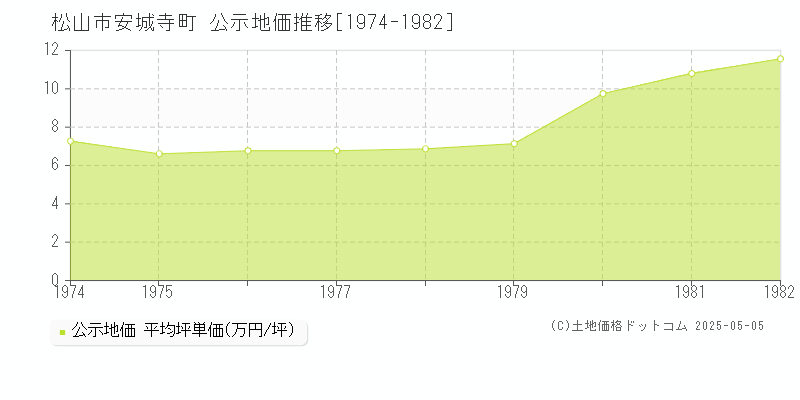 松山市安城寺町の地価公示推移グラフ 