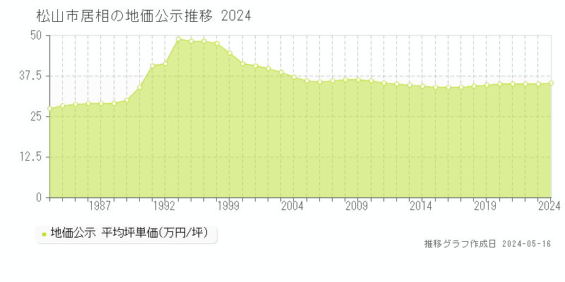 松山市居相の地価公示推移グラフ 