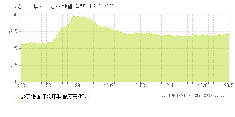居相(松山市)の公示地価推移グラフ(坪単価)[1983-2025年]