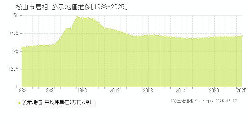 松山市居相の地価公示推移グラフ 