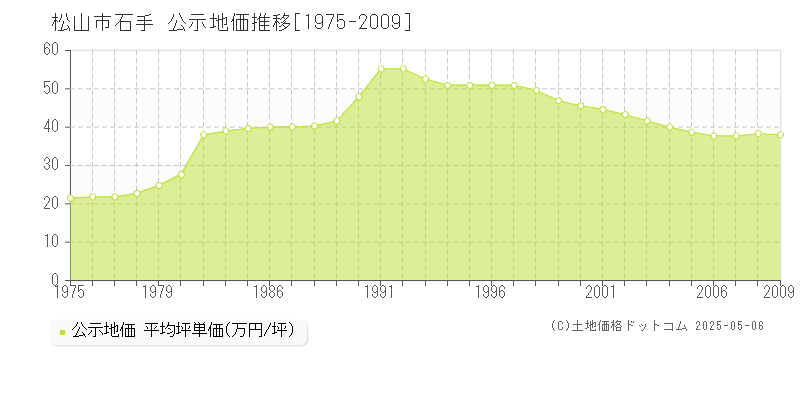 石手(松山市)の公示地価推移グラフ(坪単価)[1975-2009年]