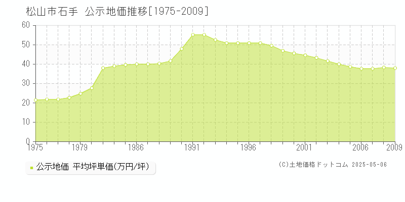 松山市石手の地価公示推移グラフ 