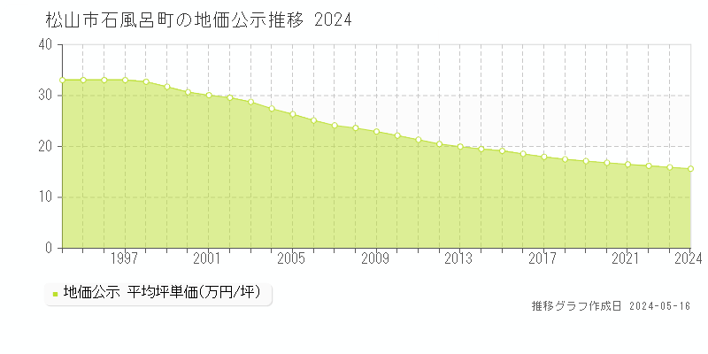 松山市石風呂町の地価公示推移グラフ 