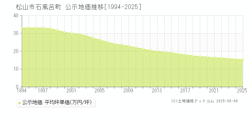 石風呂町(松山市)の公示地価推移グラフ(坪単価)[1994-2025年]