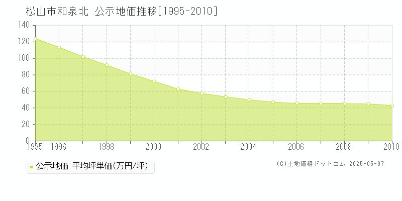 松山市和泉北の地価公示推移グラフ 