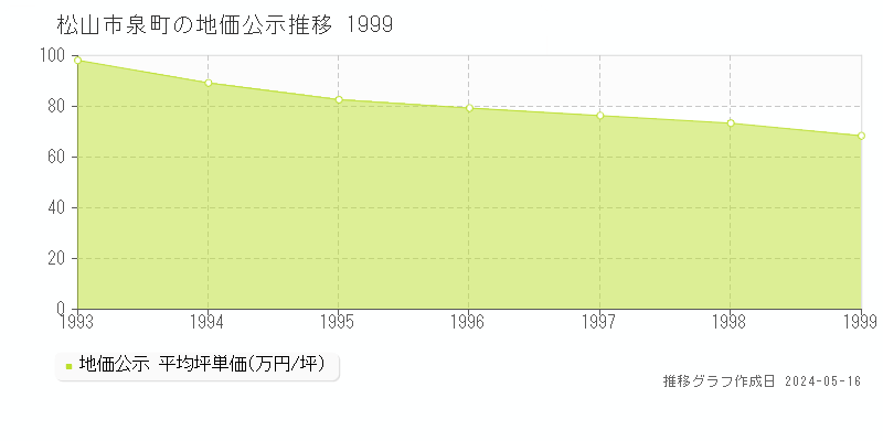 松山市泉町の地価公示推移グラフ 