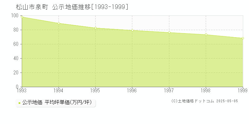 泉町(松山市)の公示地価推移グラフ(坪単価)[1993-1999年]