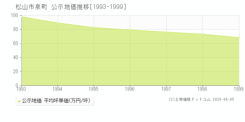 松山市泉町の地価公示推移グラフ 