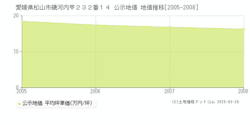 愛媛県松山市磯河内甲２３２番１４ 公示地価 地価推移[2005-2008]