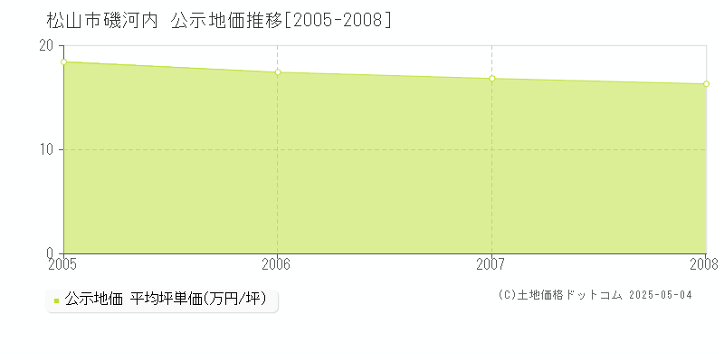磯河内(松山市)の公示地価推移グラフ(坪単価)[2005-2008年]