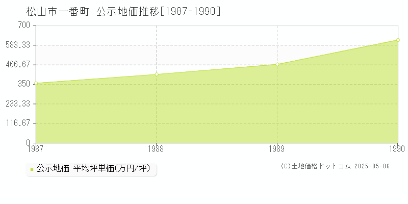 一番町(松山市)の公示地価推移グラフ(坪単価)[1987-1990年]