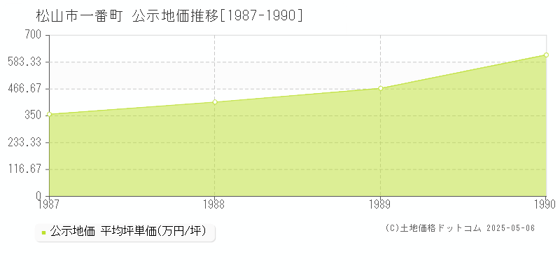 松山市一番町の地価公示推移グラフ 