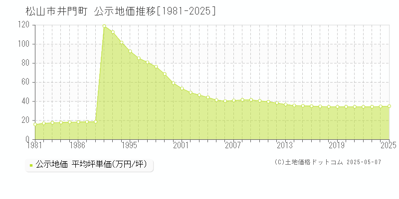 井門町(松山市)の公示地価推移グラフ(坪単価)[1981-2025年]