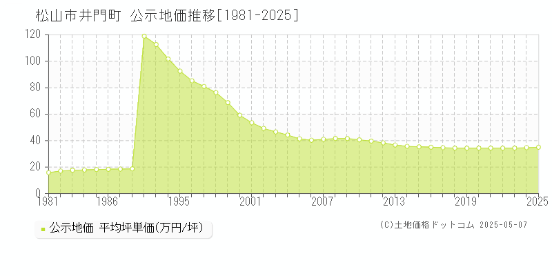 松山市井門町の地価公示推移グラフ 