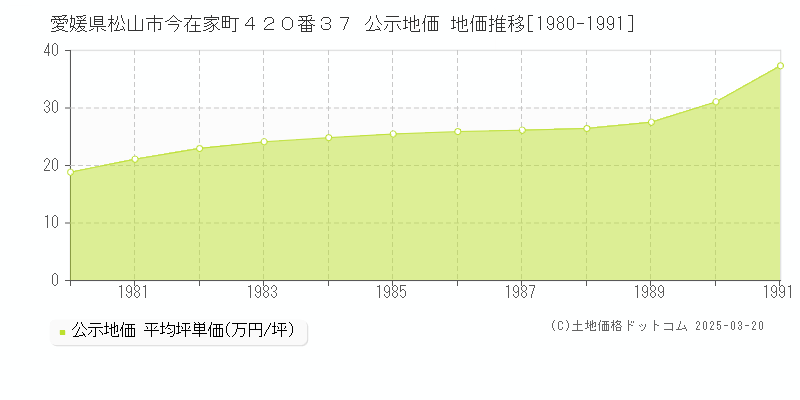 愛媛県松山市今在家町４２０番３７ 公示地価 地価推移[1980-1991]