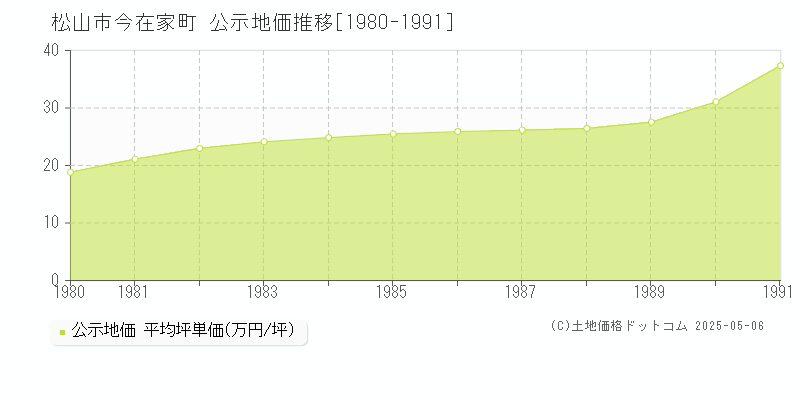 今在家町(松山市)の公示地価推移グラフ(坪単価)[1980-1991年]