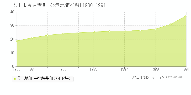 松山市今在家町の地価公示推移グラフ 