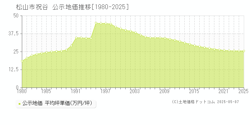祝谷(松山市)の公示地価推移グラフ(坪単価)[1980-2025年]