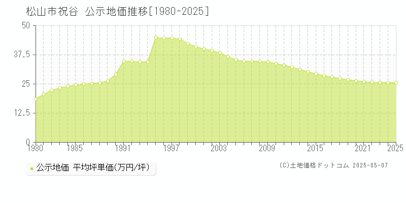 松山市祝谷の地価公示推移グラフ 