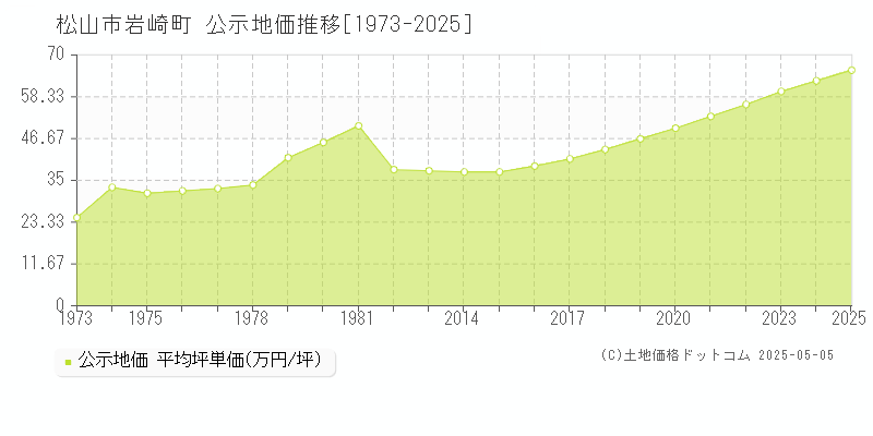 岩崎町(松山市)の公示地価推移グラフ(坪単価)[1973-2025年]