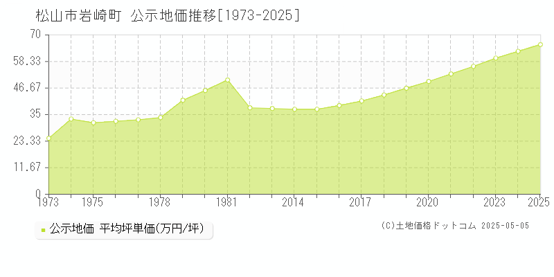 松山市岩崎町の地価公示推移グラフ 